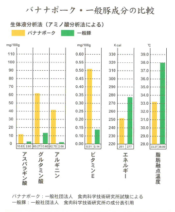 バナナポーク・一般豚成の分比較