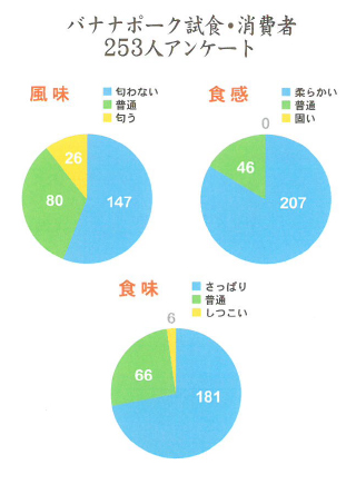 バナナポーク試食・消費者253人アンケート