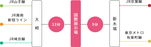 電車をご利用の方　りんかい線