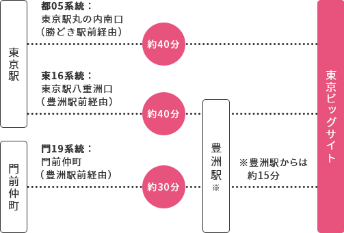 バスをご利用の方　都営バス