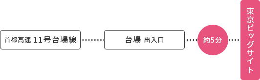 お車をご利用の方　都心方面から